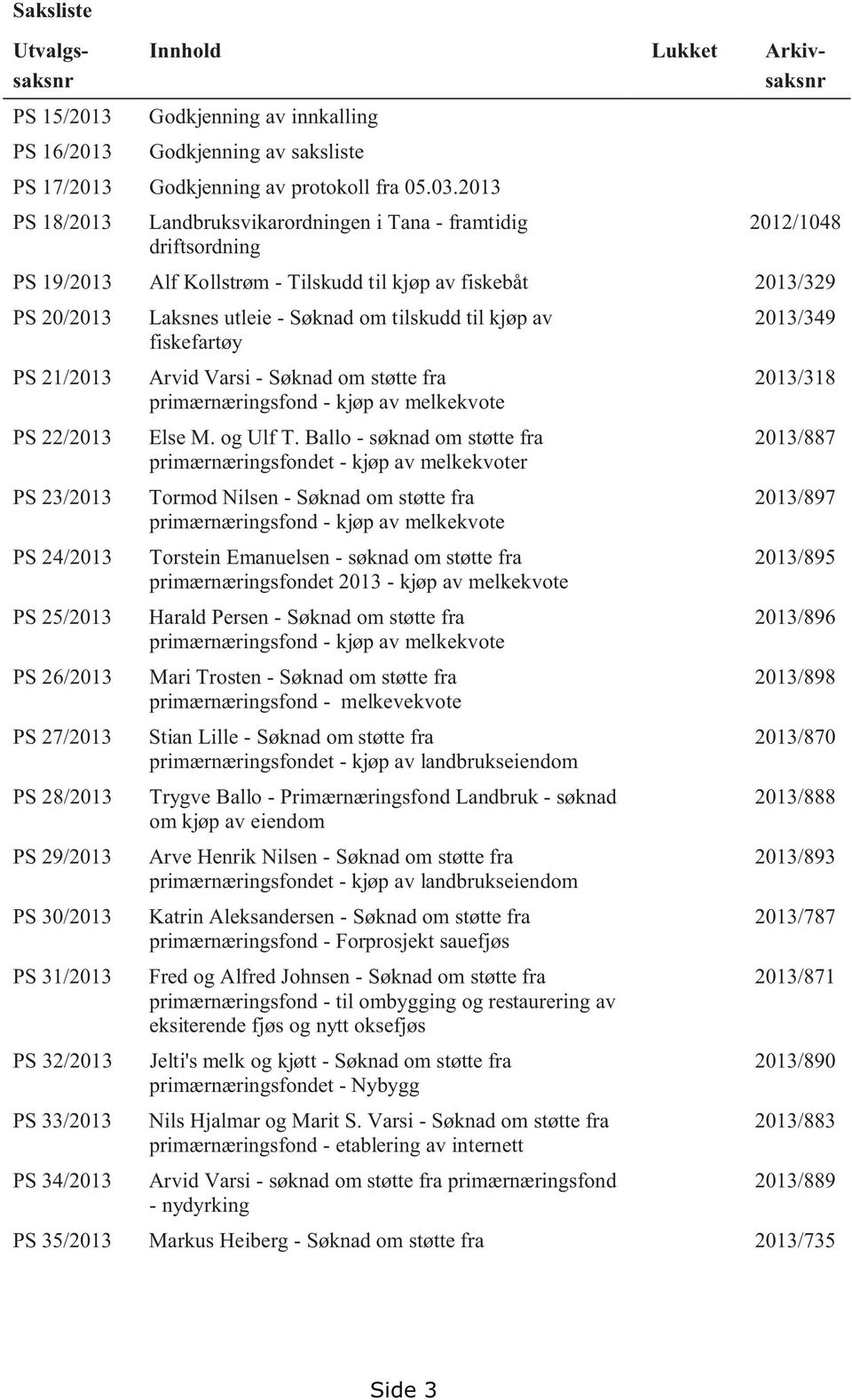 kjøp av 2013/349 fiskefartøy PS 21/2013 Arvid Varsi - Søknad om støtte fra 2013/318 primærnæringsfond - kjøp av melkekvote PS 22/2013 Else M. og Ulf T.