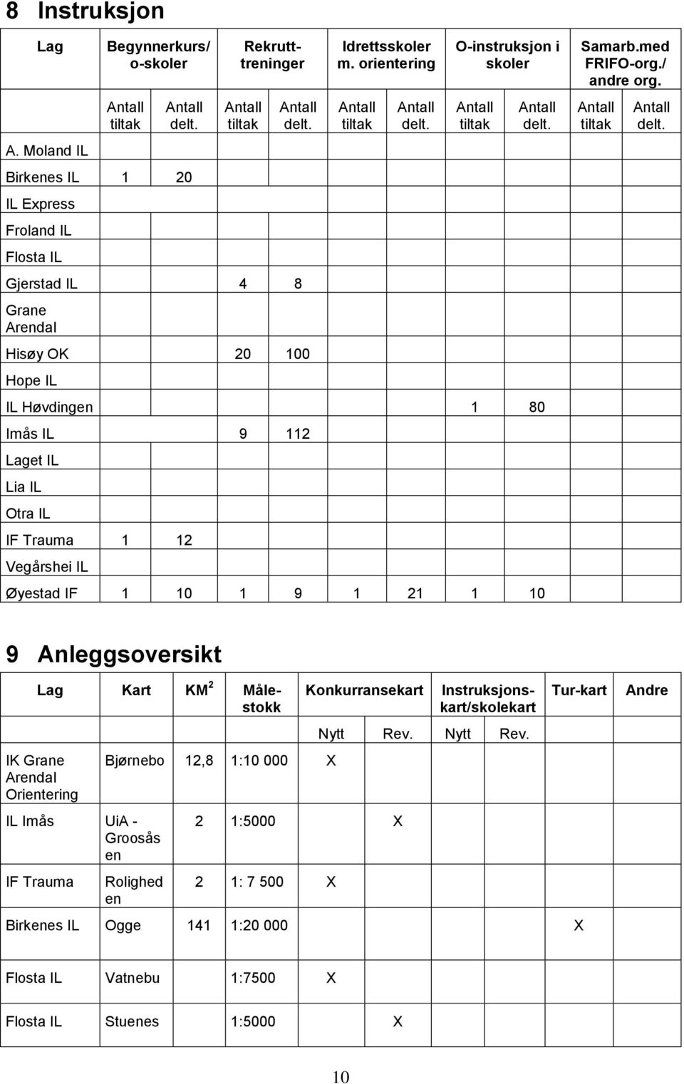 O-instruksjon i skoler Antall tiltak IL Høvdingen 1 80 Imås IL 9 112 Laget IL Lia IL Otra IL IF Trauma 1 12 Vegårshei IL Øyestad IF 1 10 1 9 1 21 1 10 Antall delt. Samarb.med FRIFO-org./ andre org.