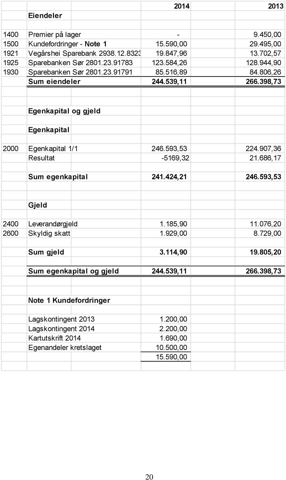 907,36 Resultat -5169,32 21.686,17 Sum egenkapital 241.424,21 246.593,53 Gjeld 2400 Leverandørgjeld 1.185,90 11.076,20 2600 Skyldig skatt 1.929,00 8.729,00 Sum gjeld 3.114,90 19.