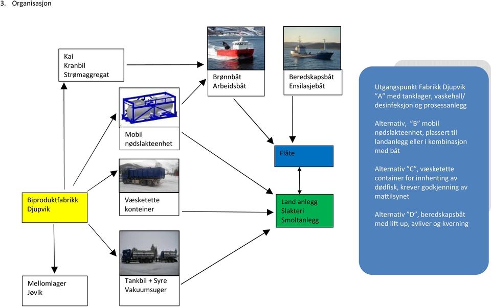 kombinasjon med båt Biproduktfabrikk Djupvik Væsketette konteiner Land anlegg Slakteri Smoltanlegg Alternativ C, væsketette container for