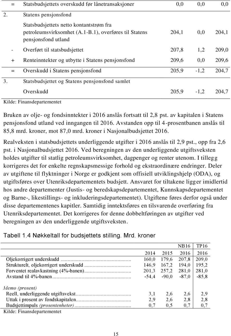 pensjonsfond 205,9-1,2 204,7 3.