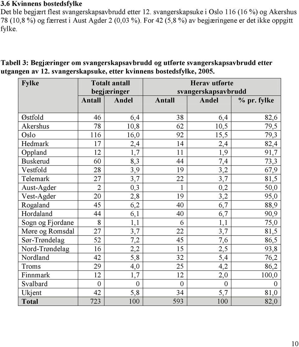 svangerskapsuke, etter kvinnens bostedsfylke, 2005. Fylke Totalt antall begjæringer Herav utførte svangerskapsavbrudd Antall Andel Antall Andel % pr.