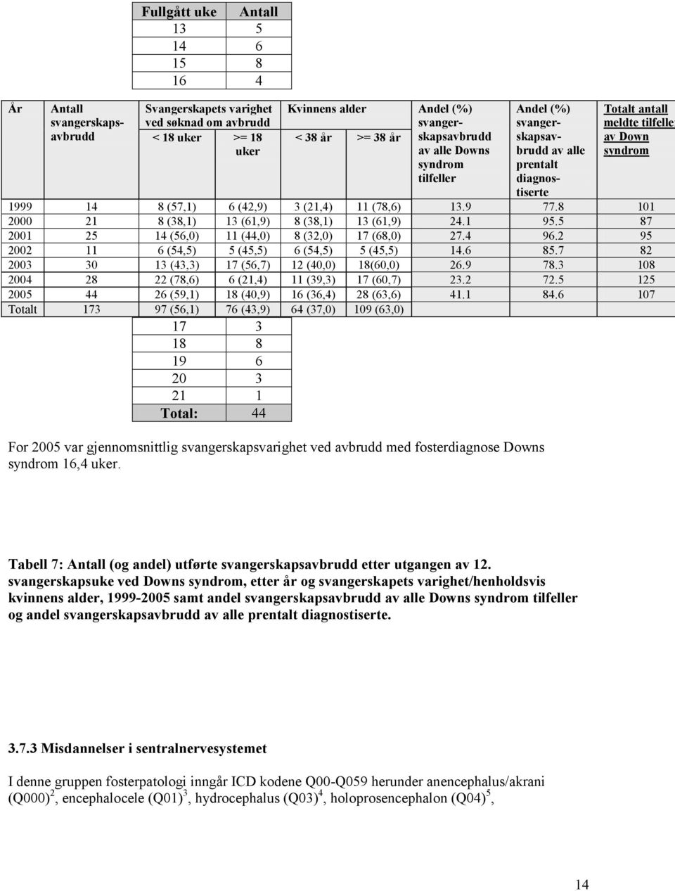 Andel (%) svangerskapsavbrudd av alle prentalt diagnostiserte Totalt antall meldte tilfeller av Down syndrom 1999 14 8 (57,1) 6 (42,9) 3 (21,4) 11 (78,6) 13.9 77.