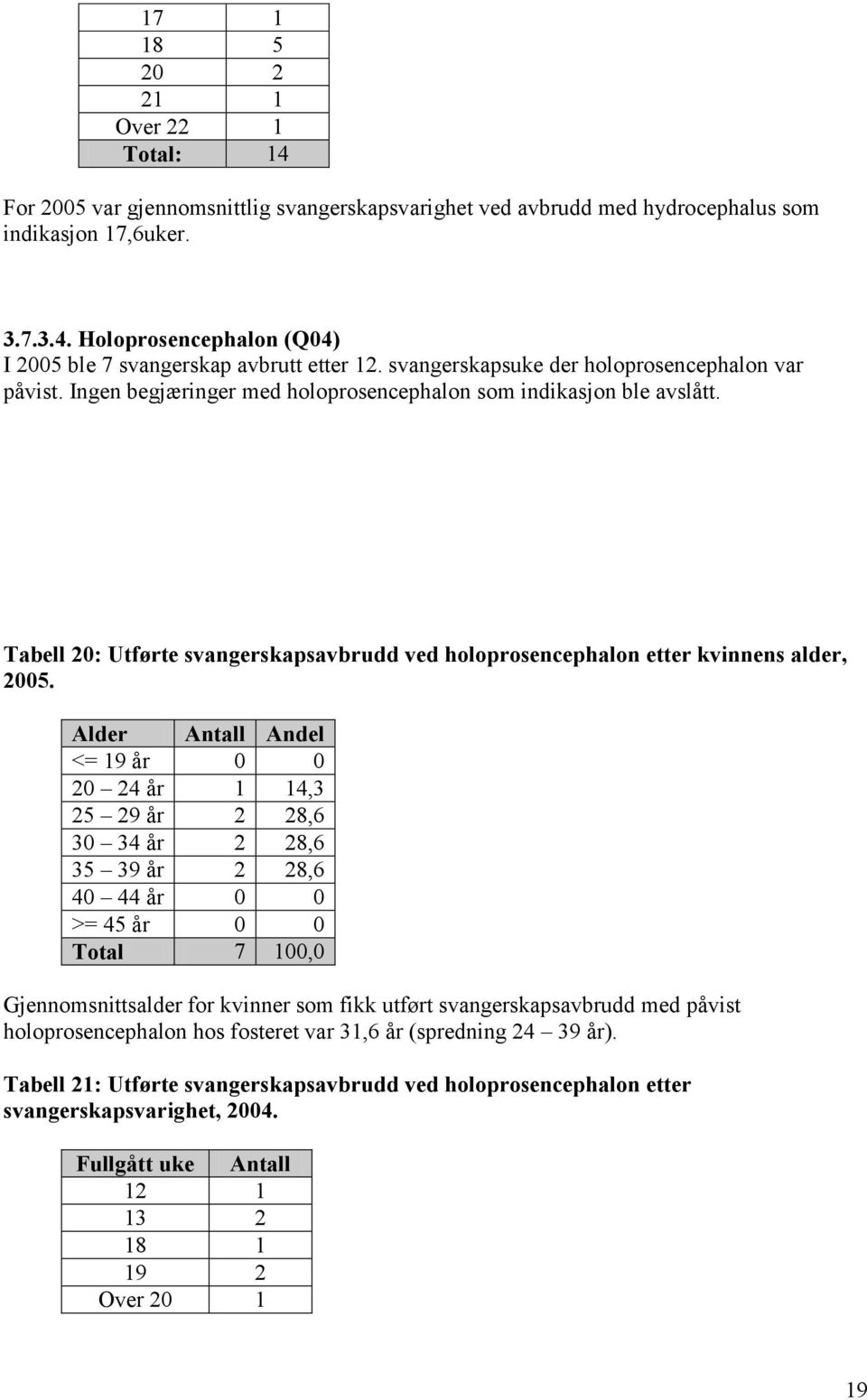 Tabell 20: Utførte svangerskapsavbrudd ved holoprosencephalon etter kvinnens alder, 2005.