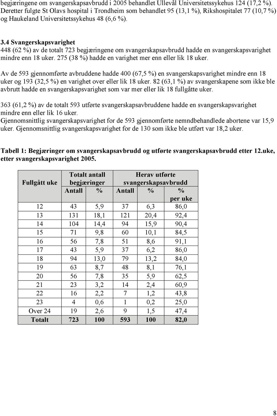 4 Svangerskapsvarighet 448 (62 %) av de totalt 723 begjæringene om svangerskapsavbrudd hadde en svangerskapsvarighet mindre enn 18 uker. 275 (38 %) hadde en varighet mer enn eller lik 18 uker.