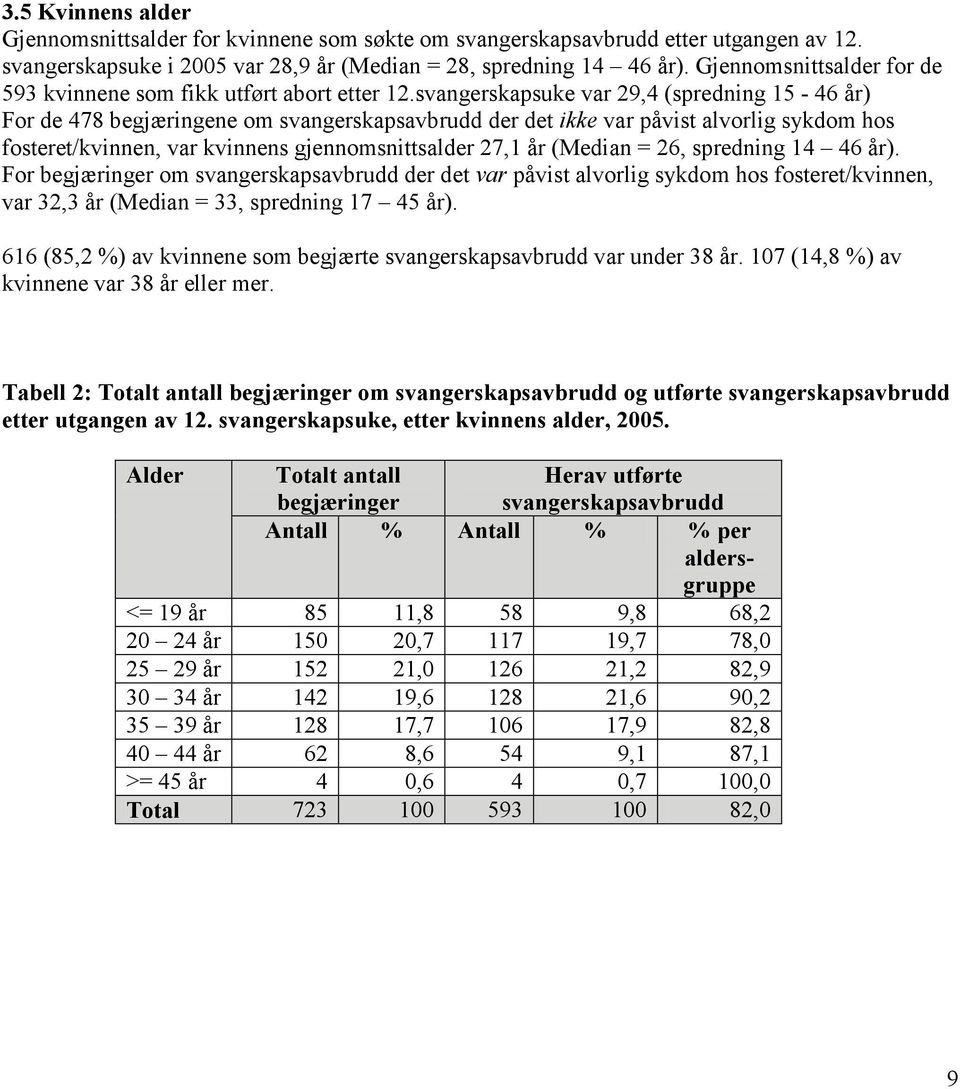 svangerskapsuke var 29,4 (spredning 15-46 år) For de 478 begjæringene om svangerskapsavbrudd der det ikke var påvist alvorlig sykdom hos fosteret/kvinnen, var kvinnens gjennomsnittsalder 27,1 år