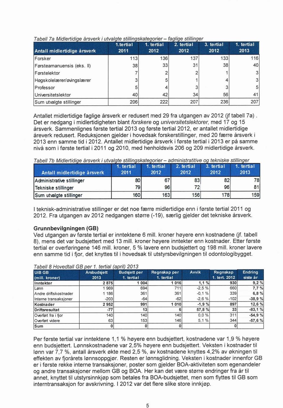 årsverk er redusert med 29 fra utgangen av 212 (jf tabell 7a). Det er nedgang i midlertidigheten blant forskere og universitetslektorer, med 17 og 15 årsverk.