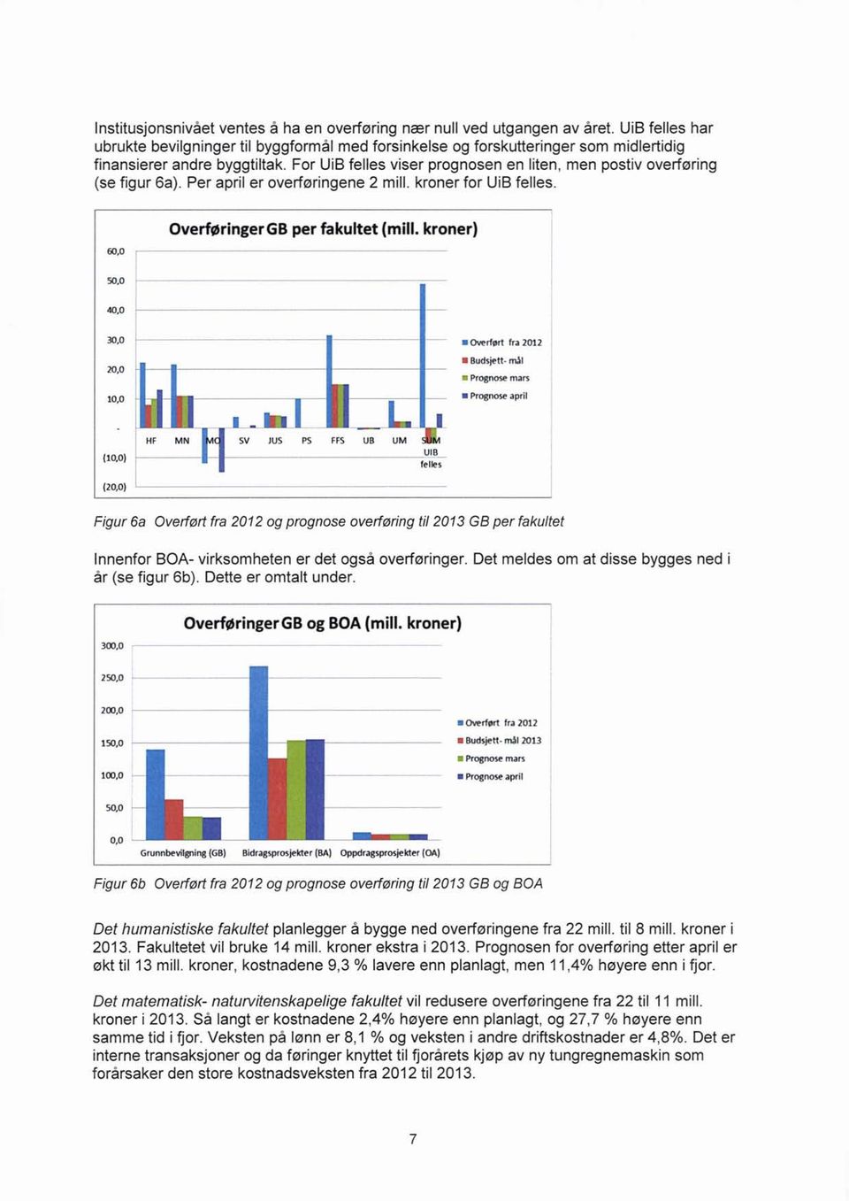 For UiB felles viser prognosen en liten, men postiv overføring (se figur 6a). Per april er overføringene 2 mill. kroner for UiB felles. 6, Overføringer GB per fakultet (mill.