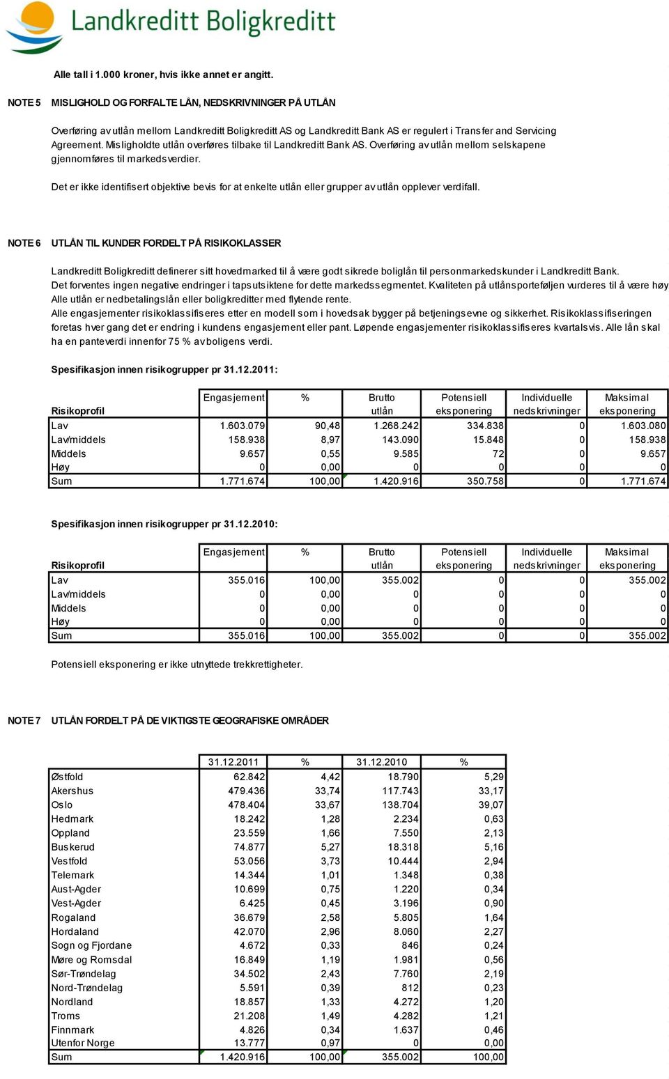 Misligholdte utlån overføres tilbake til Landkreditt Bank AS. Overføring av utlån mellom selskapene gjennomføres til markedsverdier.