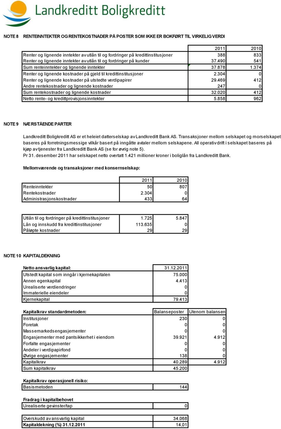 304 0 Renter og lignende kostnader på utstedte verdipapirer 29.469 412 Andre rentekostnader og lignende kostnader 247 0 Sum rentekostnader og lignende kostnader 32.