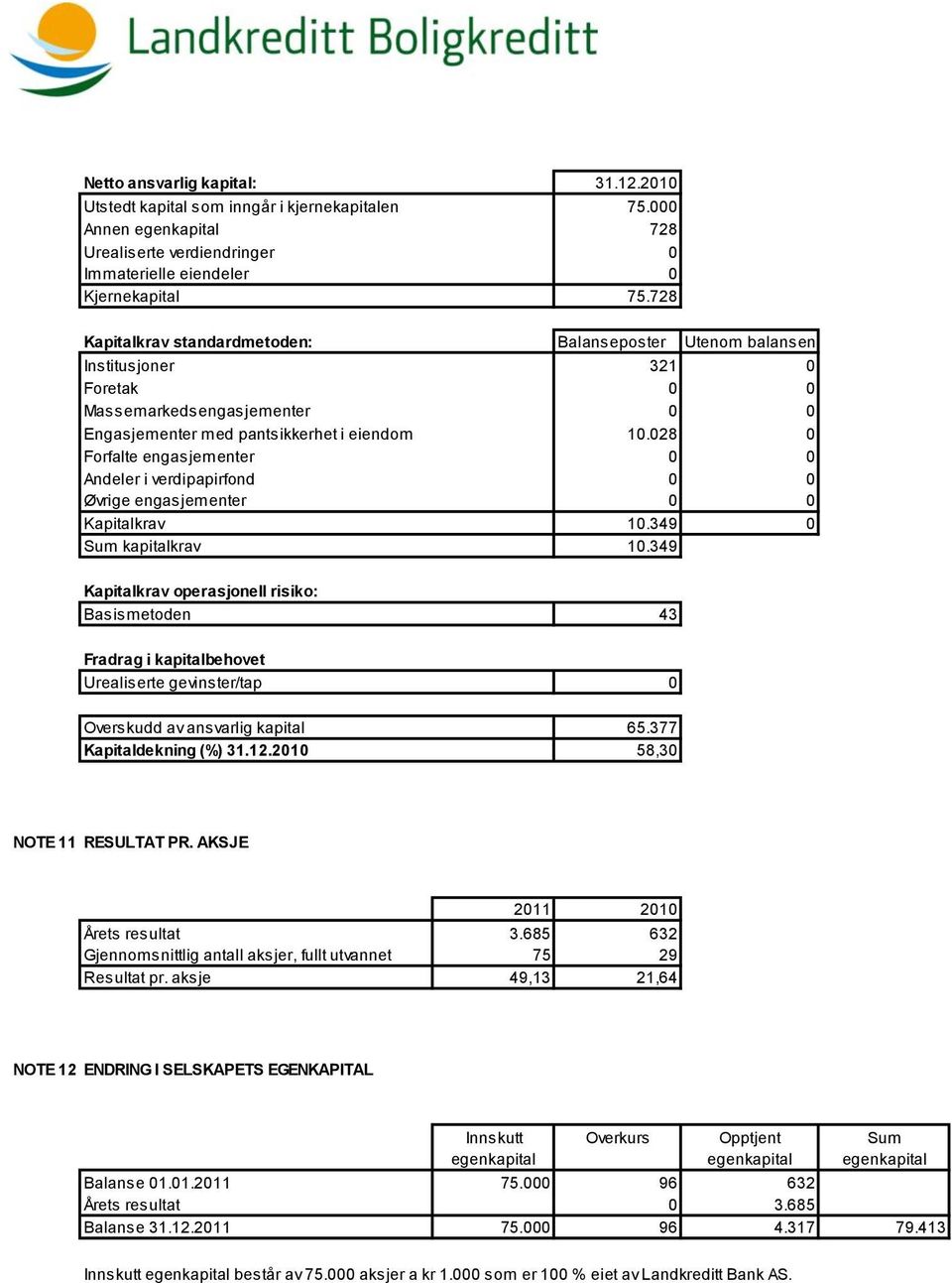 028 0 Forfalte engasjementer 0 0 Andeler i verdipapirfond 0 0 Øvrige engasjementer 0 0 Kapitalkrav 10.349 0 Sum kapitalkrav 10.