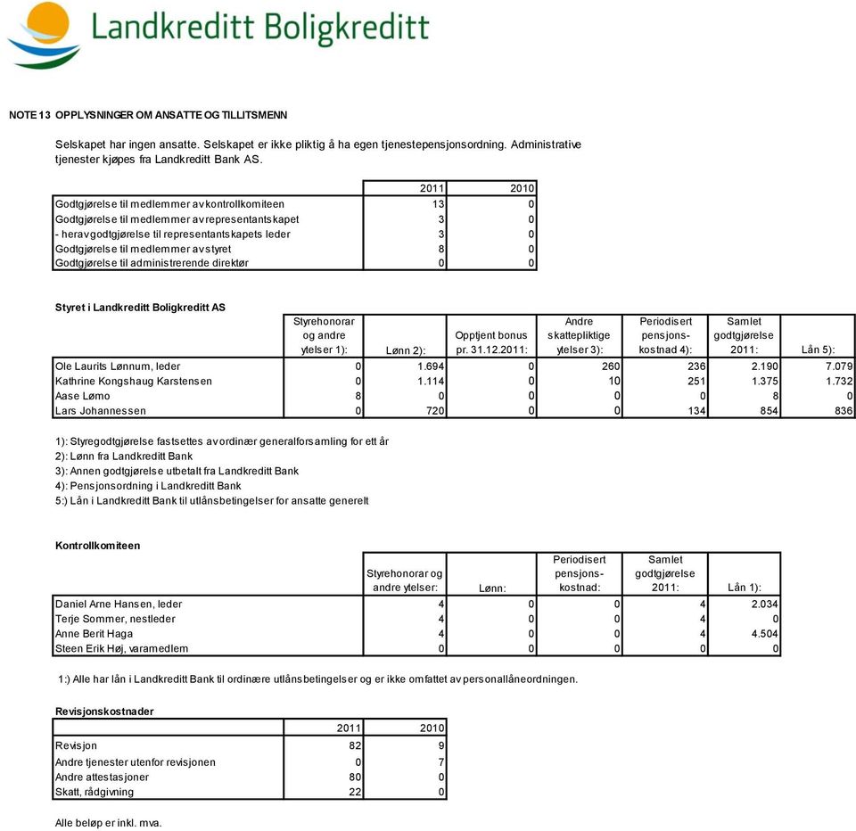 styret 8 0 Godtgjørelse til administrerende direktør 0 0 Styret i Landkreditt Boligkreditt AS Styrehonorar og andre ytelser 1): Lønn 2): Opptjent bonus pr. 31.12.