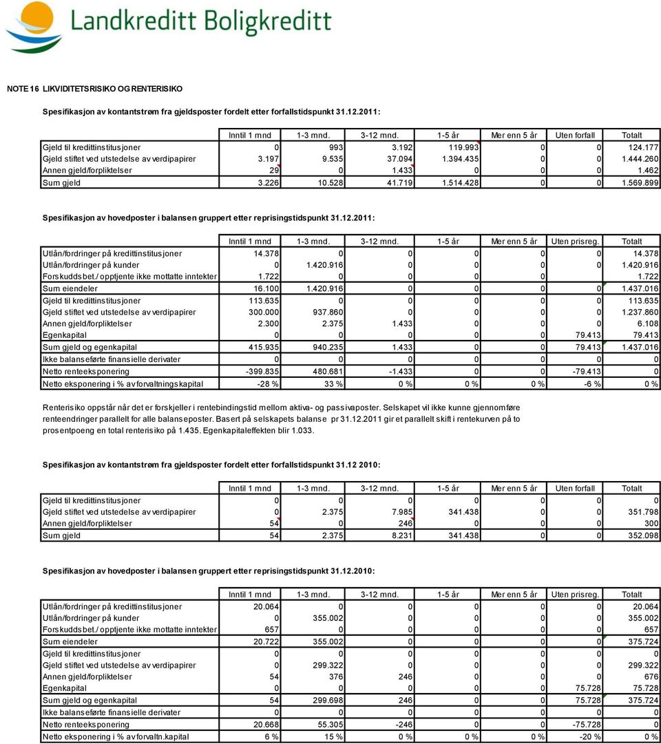 260 Annen gjeld/forpliktelser 29 0 1.433 0 0 0 1.462 Sum gjeld 3.226 10.528 41.719 1.514.428 0 0 1.569.899 Spesifikasjon av hovedposter i balansen gruppert etter reprisingstidspunkt 31.12.