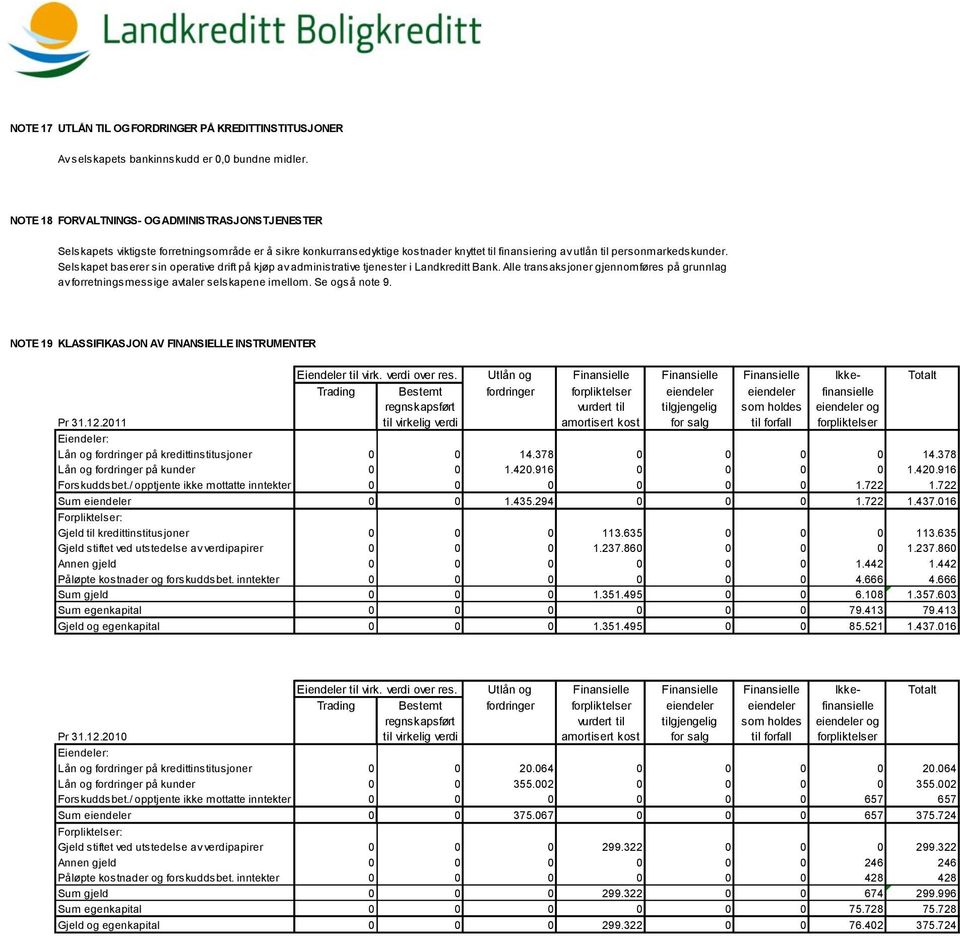 Selskapet baserer sin operative drift på kjøp av administrative tjenester i Landkreditt Bank. Alle transaksjoner gjennomføres på grunnlag av forretningsmessige avtaler selskapene imellom.