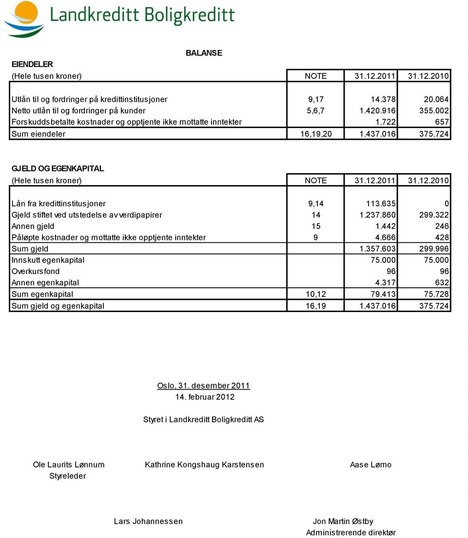 2011 31.12.2010 Lån fra kredittinstitusjoner 9,14 113.635 0 Gjeld stiftet ved utstedelse av verdipapirer 14 1.237.860 299.322 Annen gjeld 15 1.