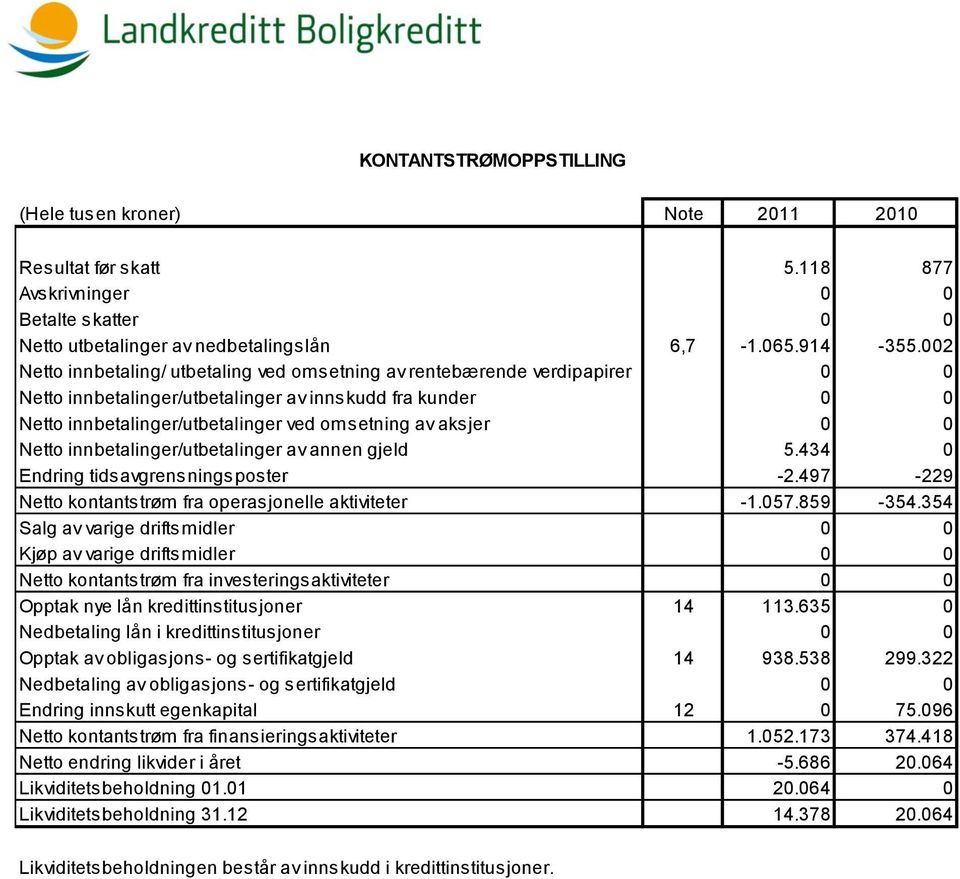 0 Netto innbetalinger/utbetalinger av annen gjeld 5.434 0 Endring tidsavgrensningsposter -2.497-229 Netto kontantstrøm fra operasjonelle aktiviteter -1.057.859-354.