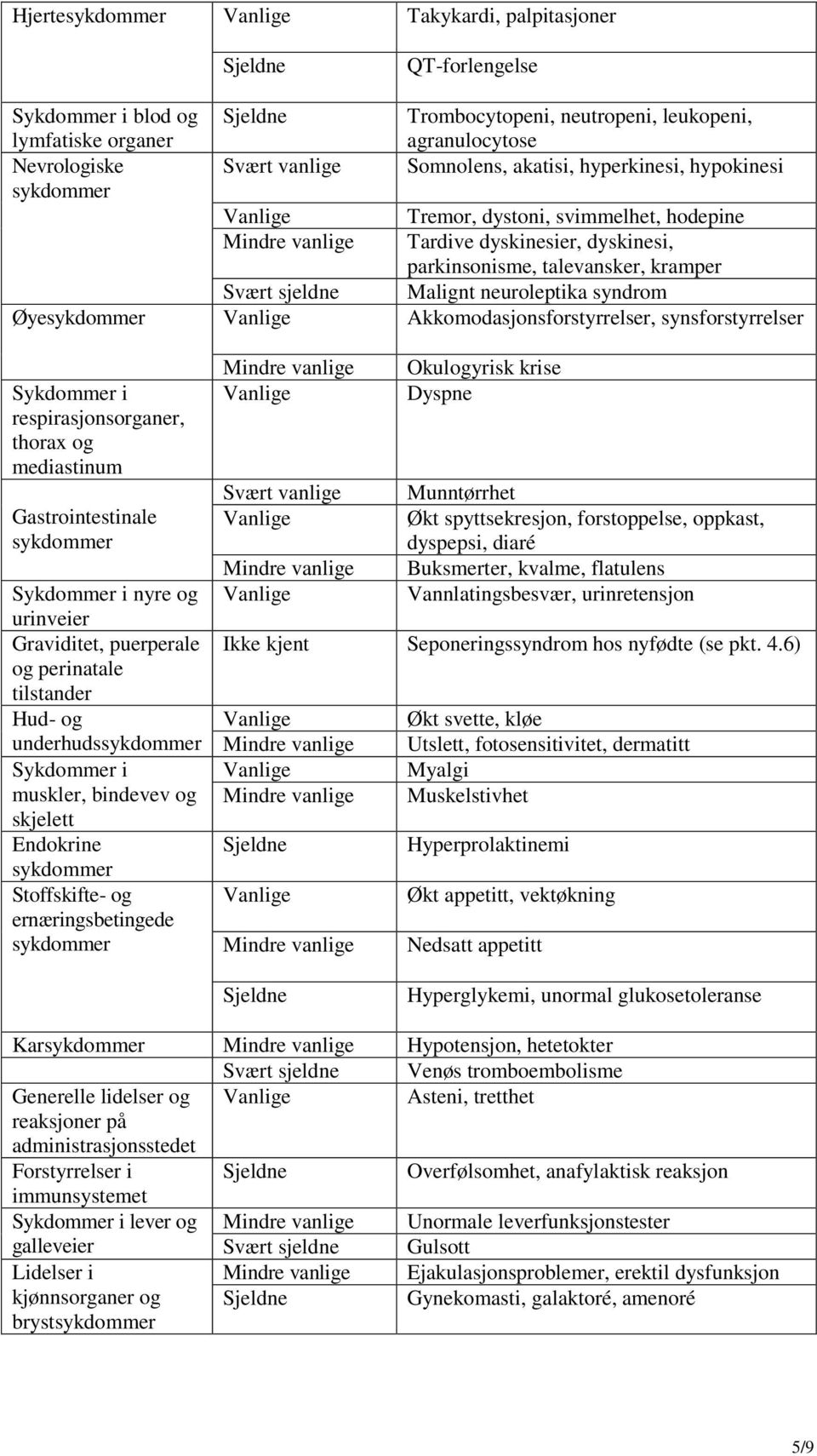 Øyesykdommer Akkomodasjonsforstyrrelser, synsforstyrrelser Sykdommer i respirasjonsorganer, thorax og mediastinum Gastrointestinale sykdommer Sykdommer i nyre og urinveier Graviditet, puerperale og