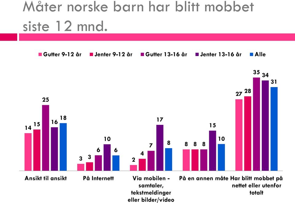 31 14 15 16 18 17 15 10 6 6 3 3 2 4 7 8 8 8 8 10 Ansikt til ansikt På Internett Via