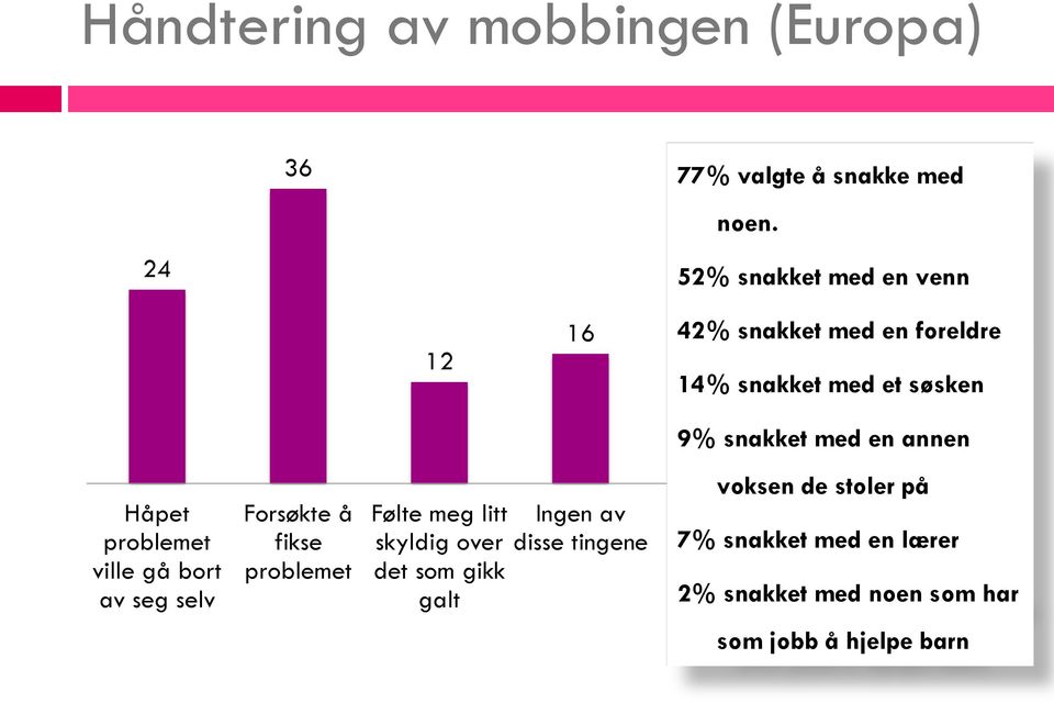 en annen Håpet problemet ville gå bort av seg selv Forsøkte å fikse problemet Følte meg litt skyldig