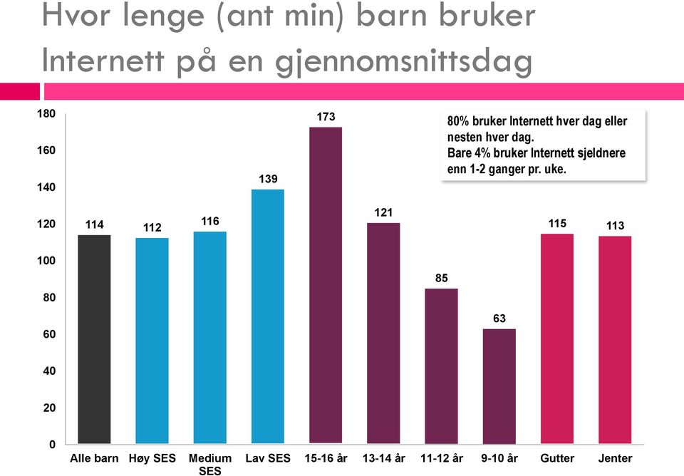 Bare 4% bruker Internett sjeldnere enn 1-2 ganger pr. uke.