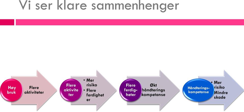 ferdighet er Flere ferdigheter Økt håndterings