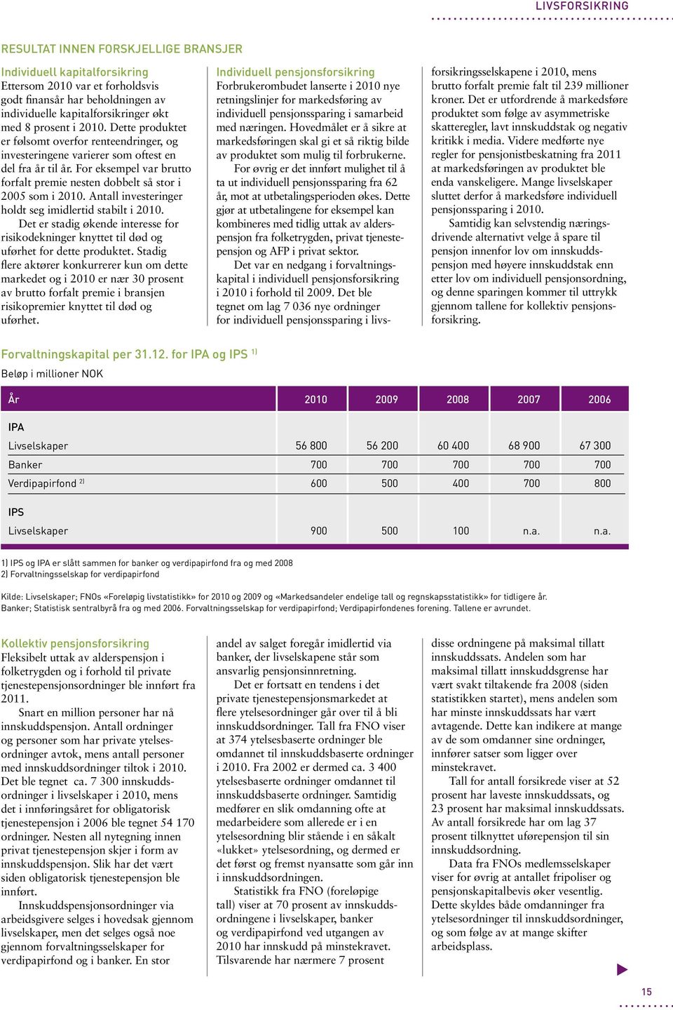 Antall investeringer holdt seg imidlertid stabilt i 2010. Det er stadig økende interesse for risikodekninger knyttet til død og uførhet for dette produktet.