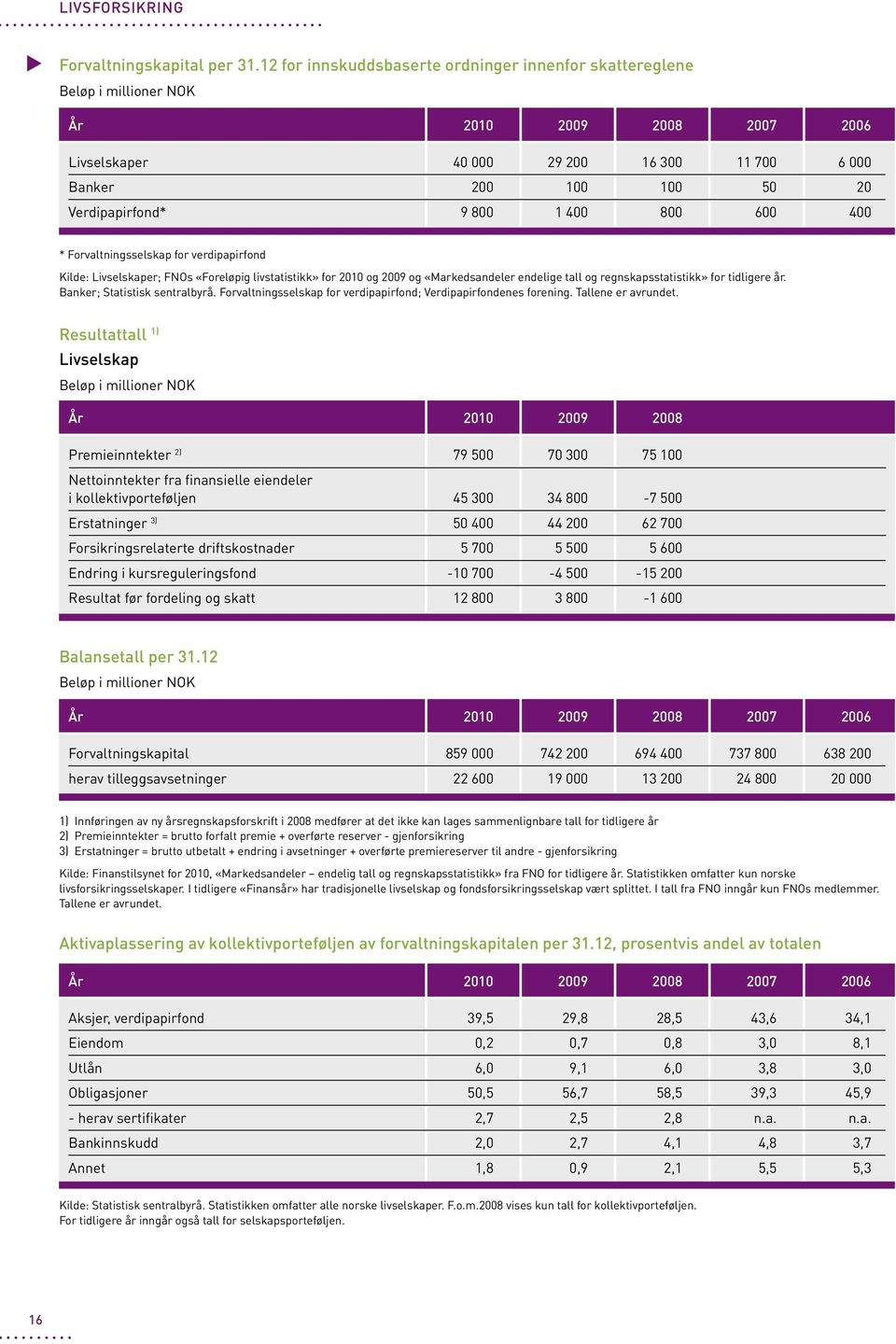 800 1 400 800 600 400 * Forvaltningsselskap for verdipapirfond Kilde: Livselskaper; FNOs «Foreløpig livstatistikk» for 2010 og 2009 og «Markedsandeler endelige tall og regnskapsstatistikk» for