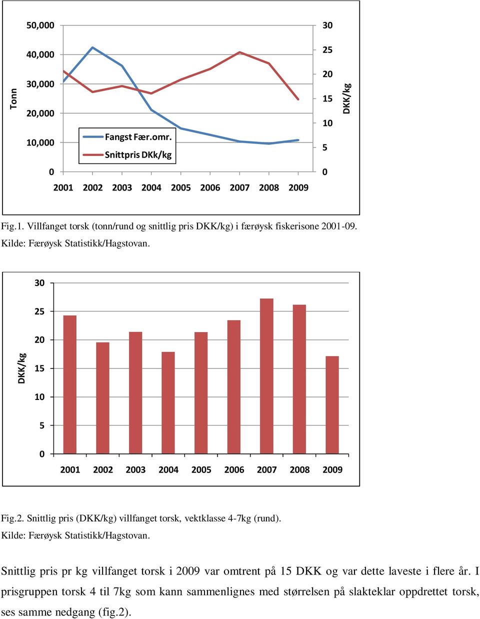 Kilde: Færøysk Statistikk/Hagstovan. Snittlig pris pr kg villfanget torsk i 2009 var omtrent på 15 DKK og var dette laveste i flere år.