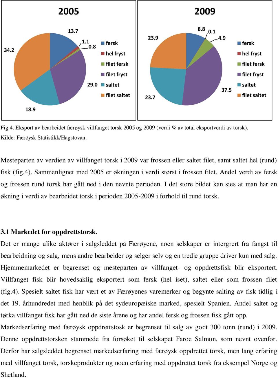 Sammenlignet med 2005 er økningen i verdi størst i frossen filet. Andel verdi av fersk og frossen rund torsk har gått ned i den nevnte perioden.