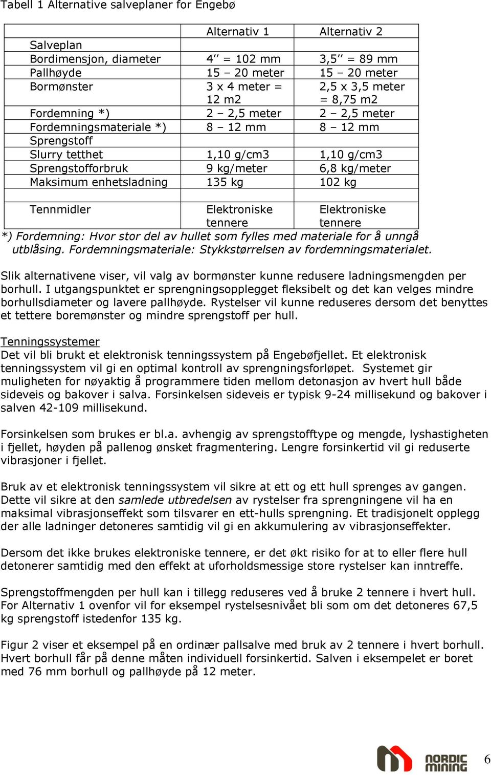 enhetsladning 135 kg 102 kg Tennmidler Elektroniske tennere Elektroniske tennere *) Fordemning: Hvor stor del av hullet som fylles med materiale for å unngå utblåsing.