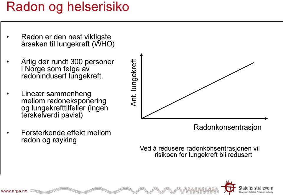 Lineær sammenheng mellom radoneksponering og lungekrefttilfeller (ingen terskelverdi påvist)