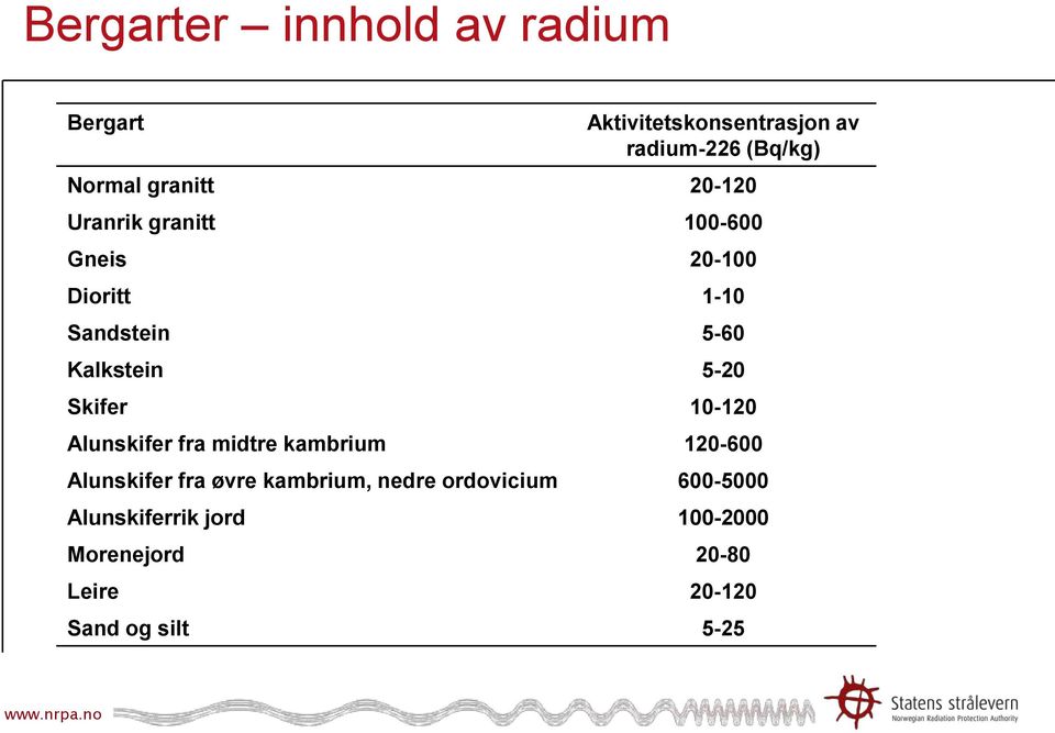 5-20 Skifer 10-120 Alunskifer fra midtre kambrium 120-600 Alunskifer fra øvre kambrium,