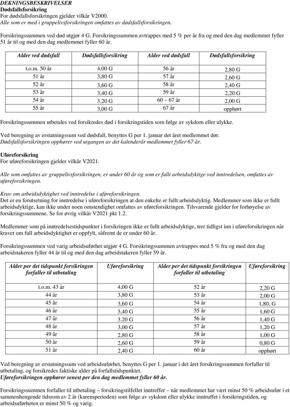 Alder ved dødsfall Dødsfallsforsikring Alder ved dødsfall Dødsfallsforsikring t.o.m. 50 år 4,00 G 56 år 2,80 G 51 år 3,80 G 57 år 2,60 G 52 år 3,60 G 58 år 2,40 G 53 år 3,40 G 59 år 2,20 G 54 år 3.