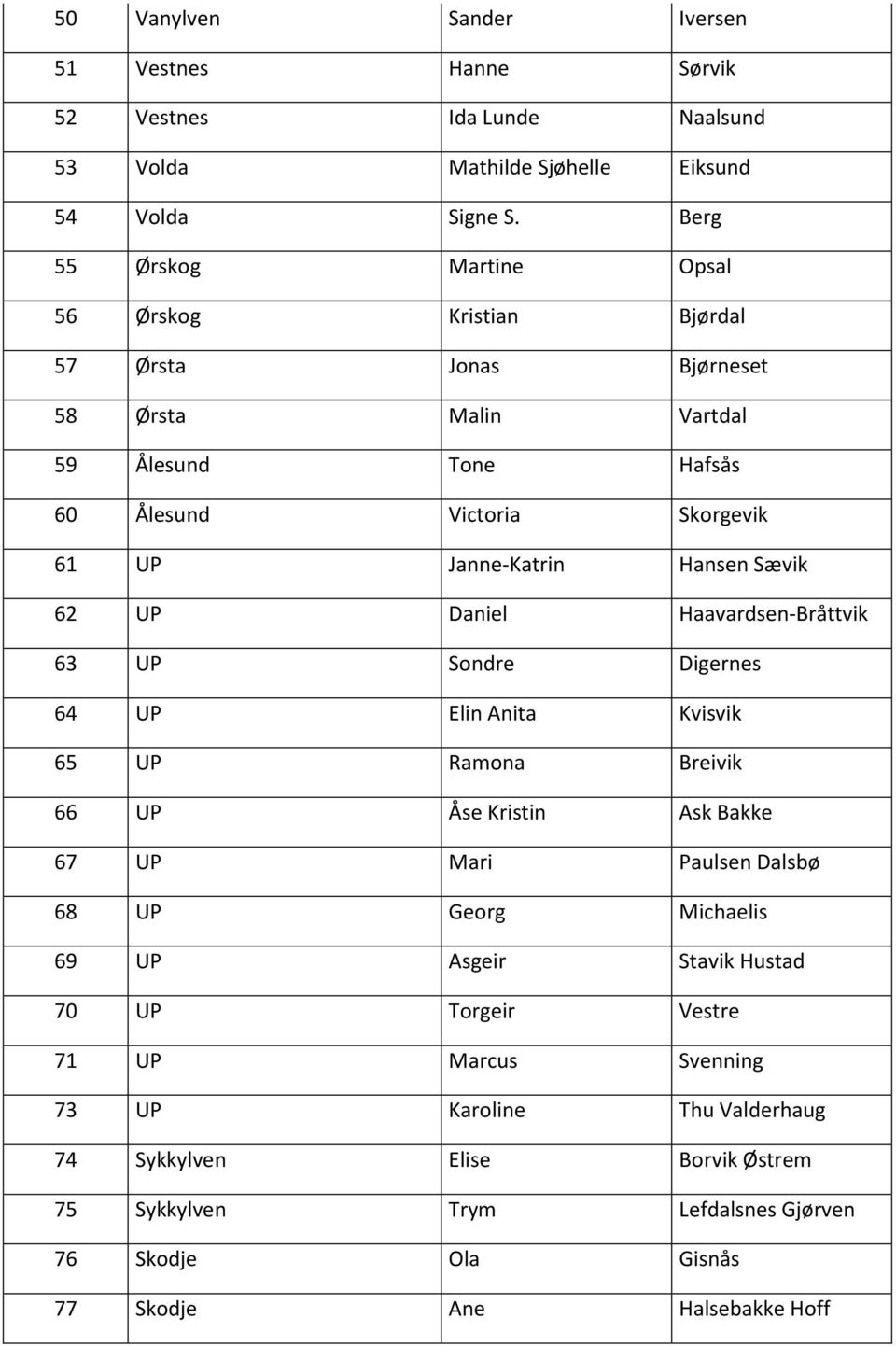 Hansen Sævik 62 UP Daniel Haavardsen-Bråttvik 63 UP Sondre Digernes 64 UP Elin Anita Kvisvik 65 UP Ramona Breivik 66 UP Åse Kristin Ask Bakke 67 UP Mari Paulsen Dalsbø 68 UP Georg