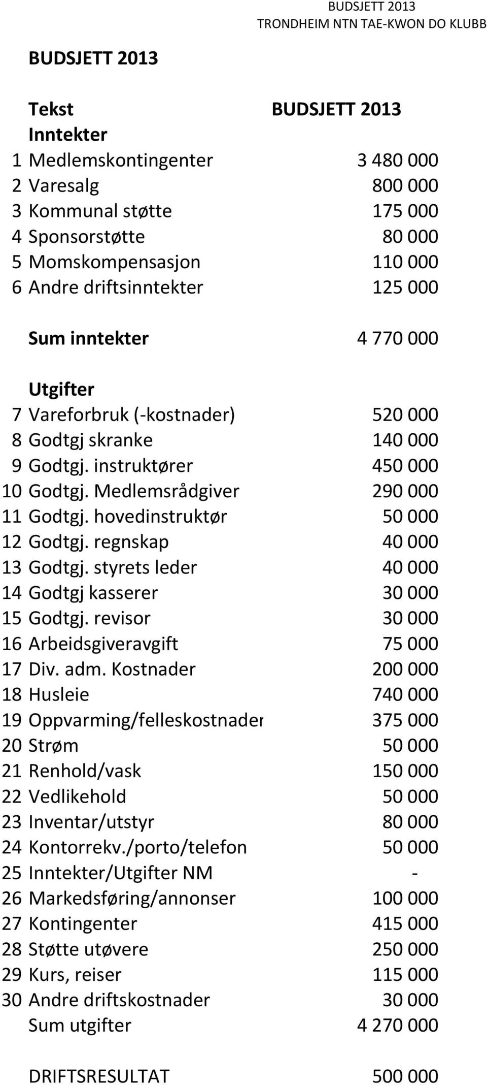 125(000 Sum(inntekter ((((((((((((((((((( 4(770(000 Utgifter 7 Vareforbruk((4kostnader) ((((((((((((((((((((((( 520(000 8 Godtgj(skranke ((((((((((((((((((((((( 140(000 9 Godtgj.