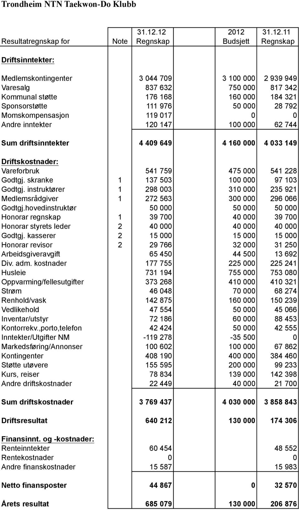 000 184 321 Sponsorstøtte 111 976 50 000 28 792 Momskompensasjon 119 017 0 0 Andre inntekter 120 147 100 000 62 744 Sum driftsinntekter 4 409 649 4 160 000 4 033 149 Driftskostnader: Vareforbruk 541