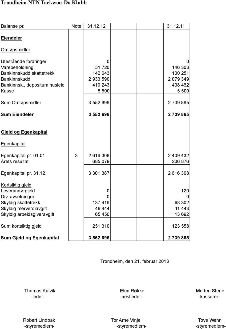 , depositum husleie 419 243 408 462 Kasse 5 500 5 500 Sum Omløpsmidler 3 552 696 2 739 865 Sum Eiendeler 3 552 696 2 739 865 Gjeld og Egenkapital Egenkapital Egenkapital pr. 01.