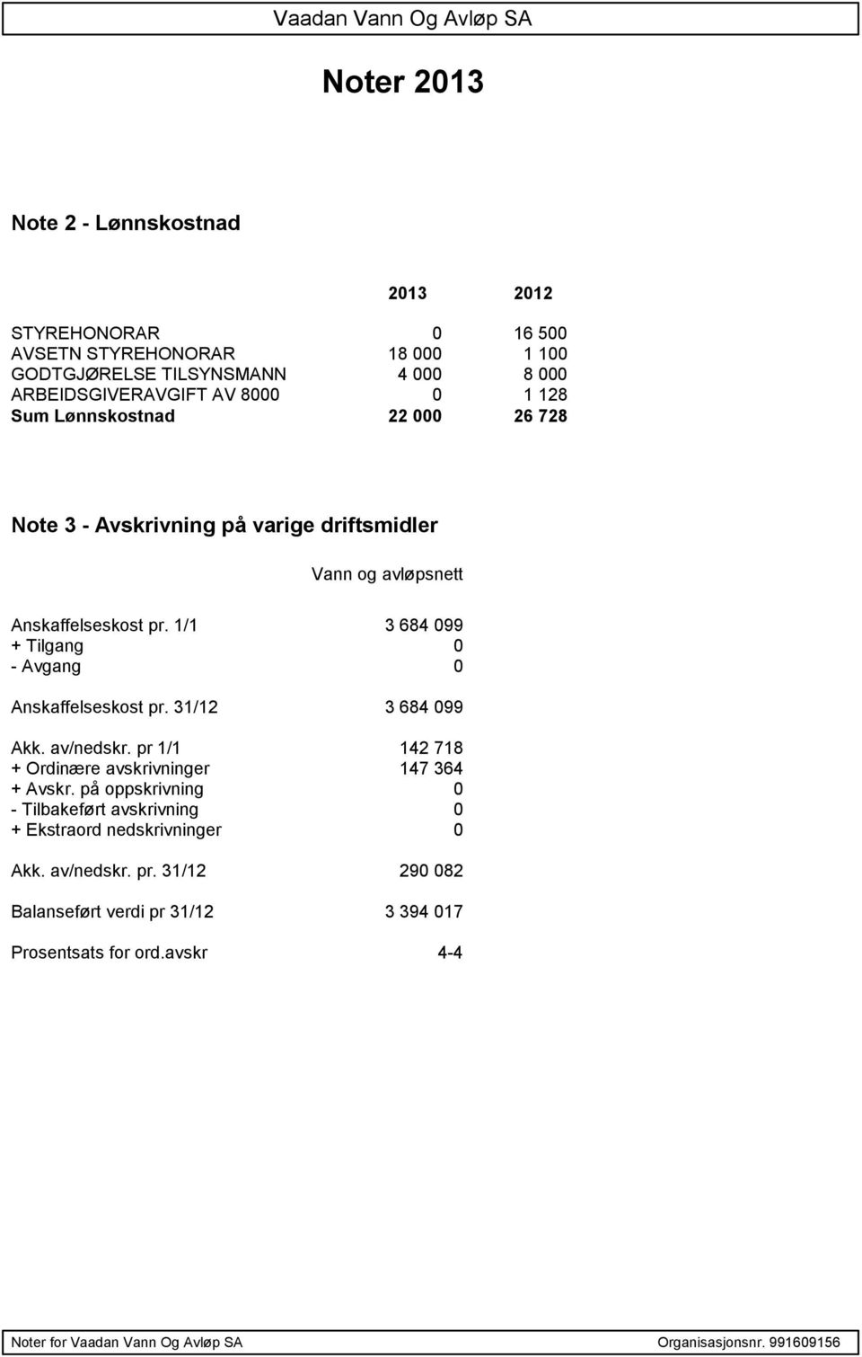 1/1 3 684 099 + Tilgang 0 - Avgang 0 Anskaffelseskost pr. 31/12 3 684 099 Akk. av/nedskr. pr 1/1 142 718 + Ordinære avskrivninger 147 364 + Avskr.