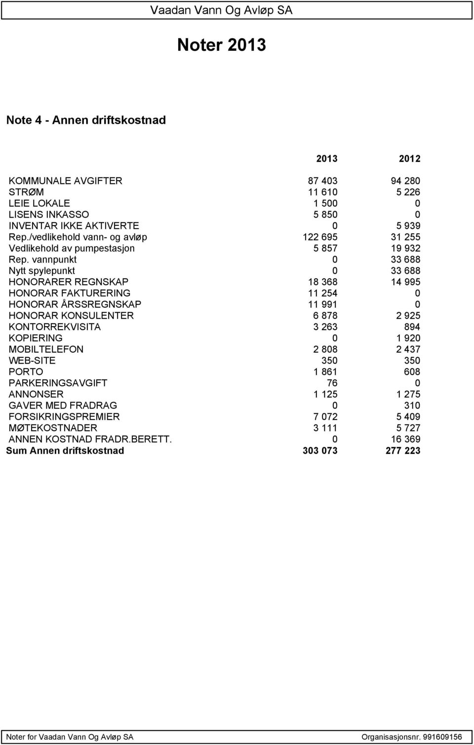 vannpunkt 0 33 688 Nytt spylepunkt 0 33 688 HONORARER REGNSKAP 18 368 14 995 HONORAR FAKTURERING 11 254 0 HONORAR ÅRSSREGNSKAP 11 991 0 HONORAR KONSULENTER 6 878 2 925 KONTORREKVISITA 3 263 894