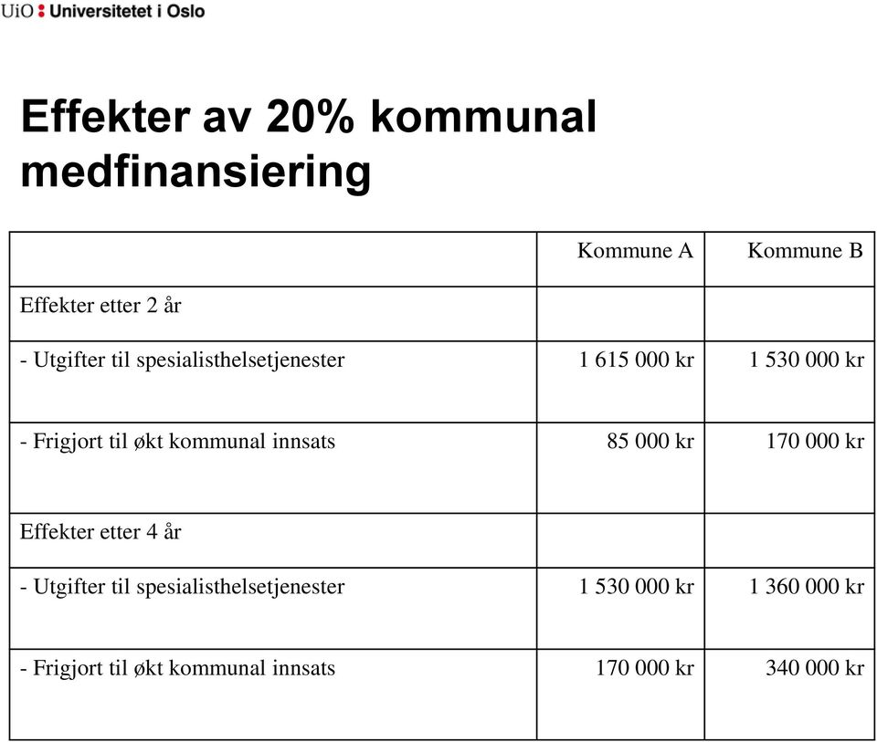 kommunal innsats 85 000 kr 170 000 kr Effekter etter 4 år - Utgifter til