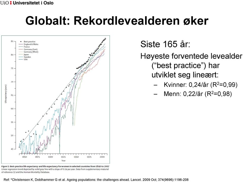 2 =0,99) Menn: 0,22/år (R 2 =0,98) Ref: *Christensen K, Doblhammer G et