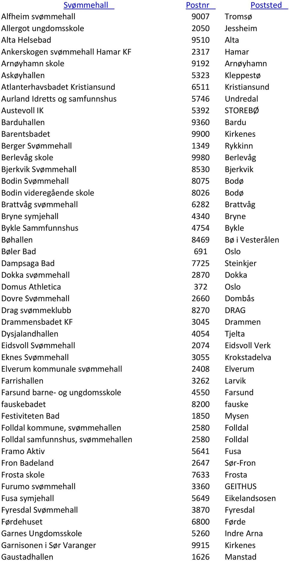 Berger Svømmehall 1349 Rykkinn Berlevåg skole 9980 Berlevåg Bjerkvik Svømmehall 8530 Bjerkvik Bodin Svømmehall 8075 Bodø Bodin videregående skole 8026 Bodø Brattvåg svømmehall 6282 Brattvåg Bryne