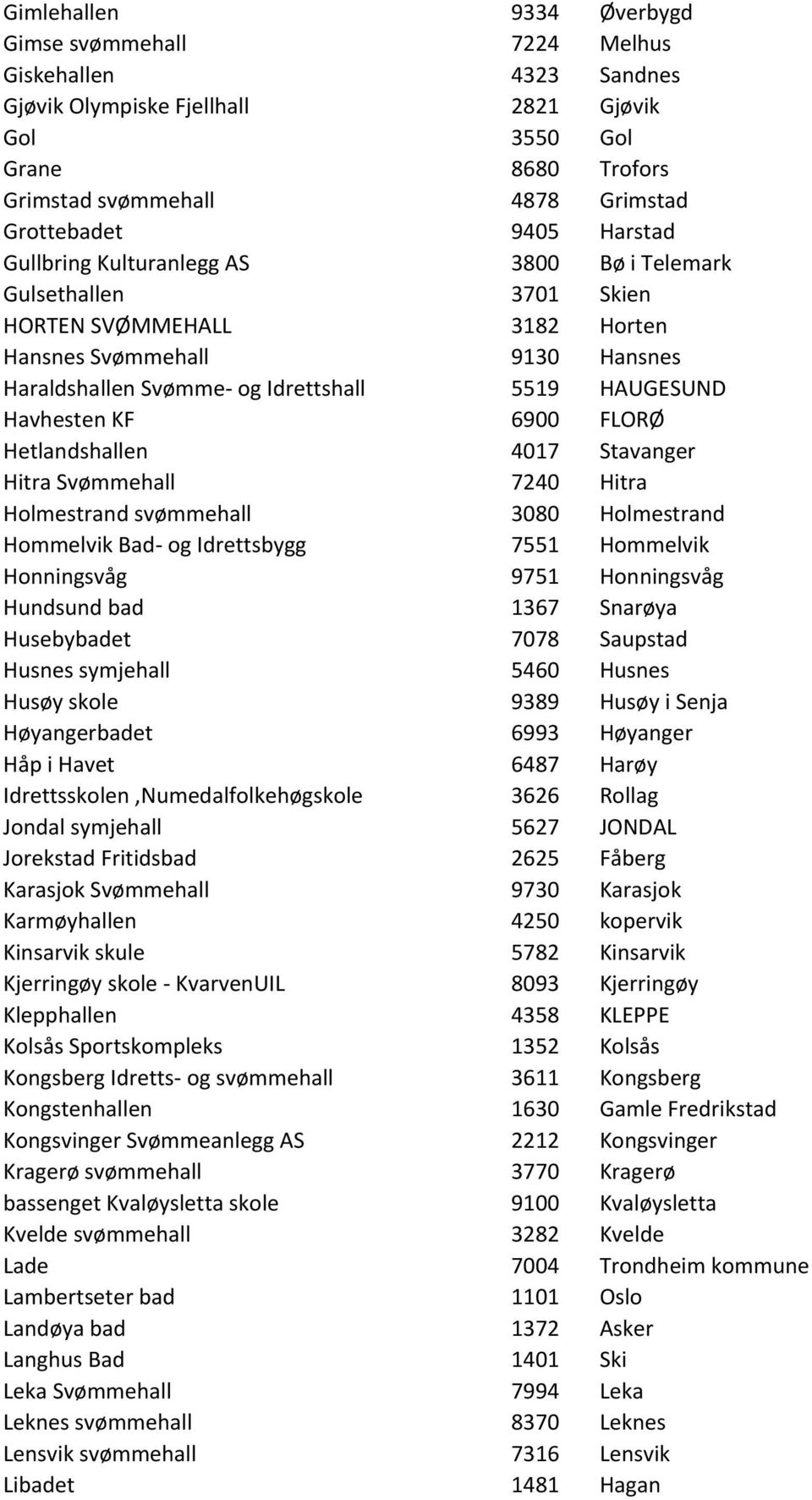 Havhesten KF 6900 FLORØ Hetlandshallen 4017 Stavanger Hitra Svømmehall 7240 Hitra Holmestrand svømmehall 3080 Holmestrand Hommelvik Bad- og Idrettsbygg 7551 Hommelvik Honningsvåg 9751 Honningsvåg