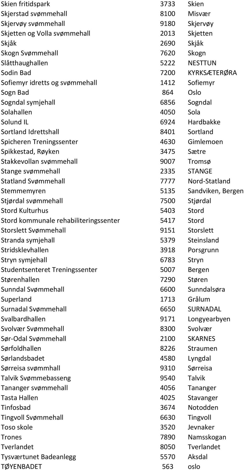 Idrettshall 8401 Sortland Spicheren Treningssenter 4630 Gimlemoen Spikkestad, Røyken 3475 Sætre Stakkevollan svømmehall 9007 Tromsø Stange svømmehall 2335 STANGE Statland Svømmehall 7777