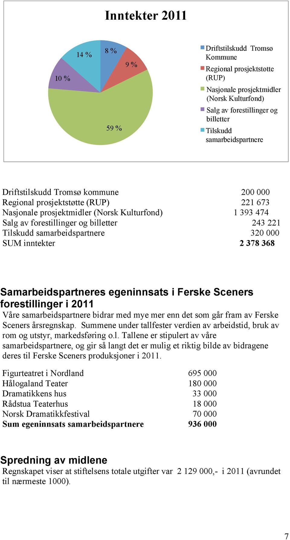 Tilskudd samarbeidspartnere 320 000 SUM inntekter 2 378 368 Samarbeidspartneres egeninnsats i Ferske Sceners forestillinger i 2011 Våre samarbeidspartnere bidrar med mye mer enn det som går fram av