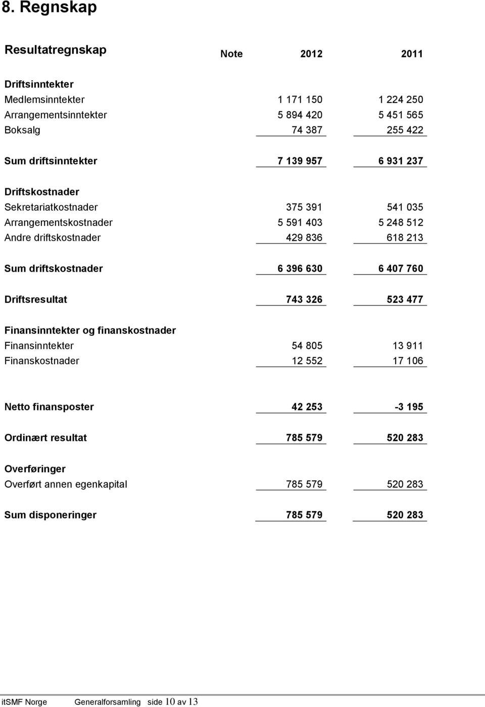 driftskostnader 6 396 630 6 407 760 Driftsresultat 743 326 523 477 Finansinntekter og finanskostnader Finansinntekter 54 805 13 911 Finanskostnader 12 552 17 106 Netto