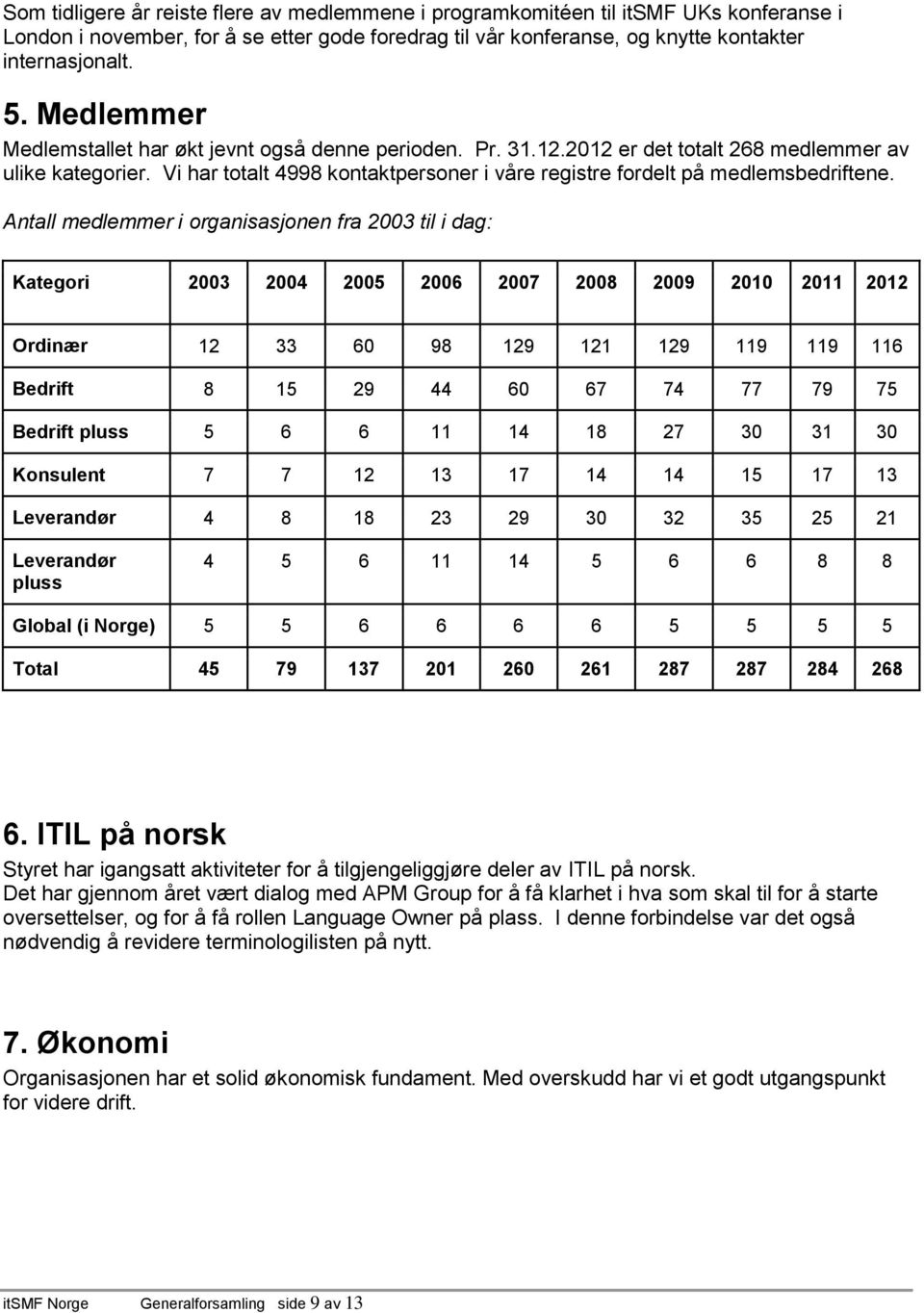 Vi har totalt 4998 kontaktpersoner i våre registre fordelt på medlemsbedriftene.