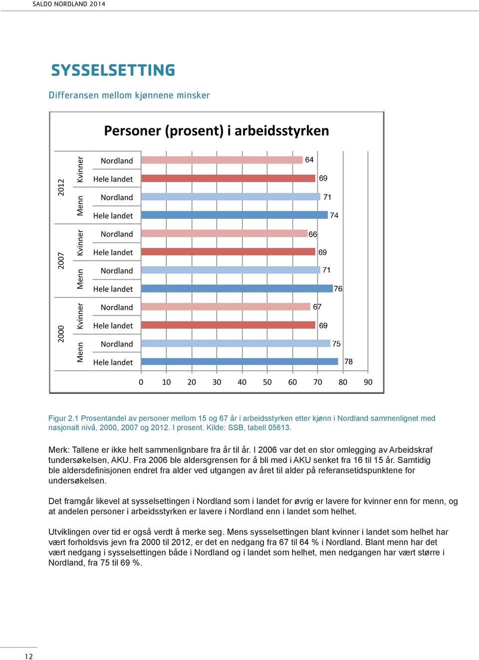 Merk: Tallene er ikke helt sammenlignbare fra år til år. I 2006 var det en stor omlegging av Arbeidskraf tundersøkelsen, AKU. Fra 2006 ble aldersgrensen for å bli med i AKU senket fra 16 til 15 år.