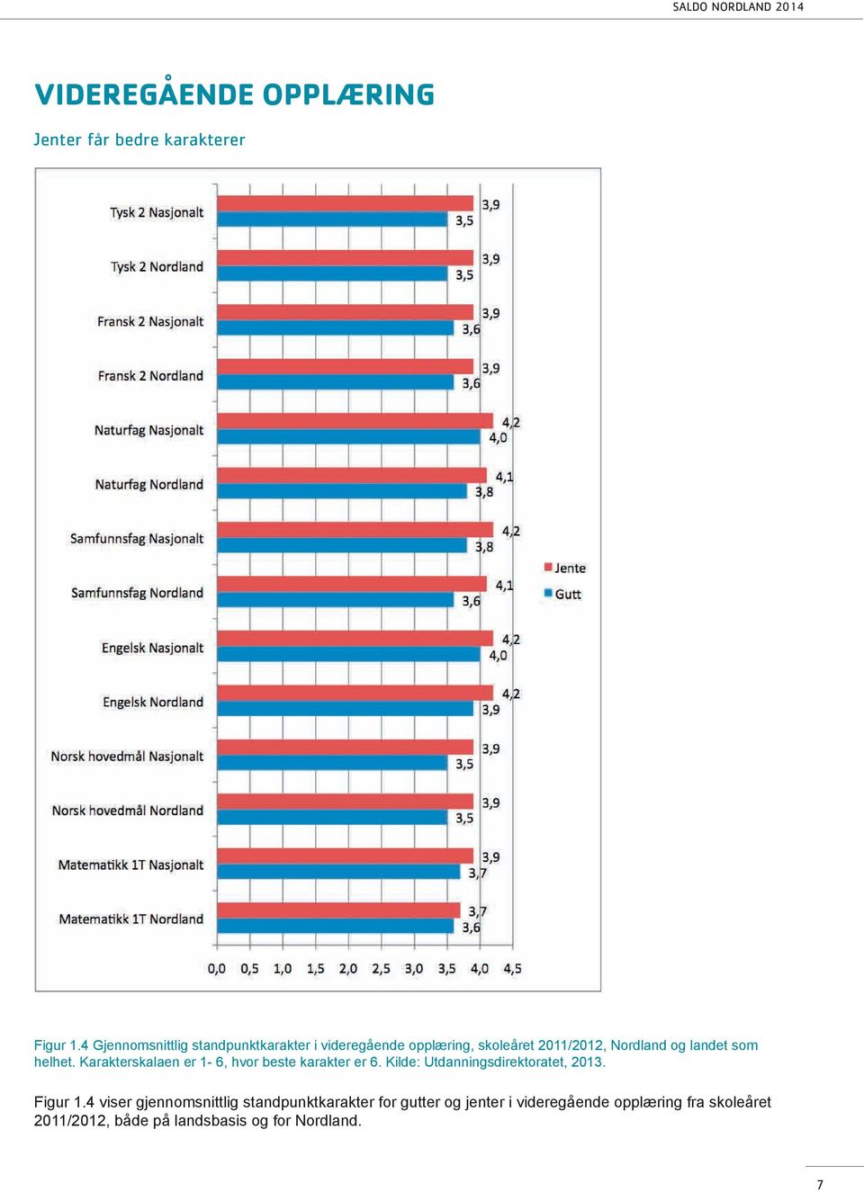 som helhet. Karakterskalaen er 1-6, hvor beste karakter er 6. Kilde: Utdanningsdirektoratet, 2013.