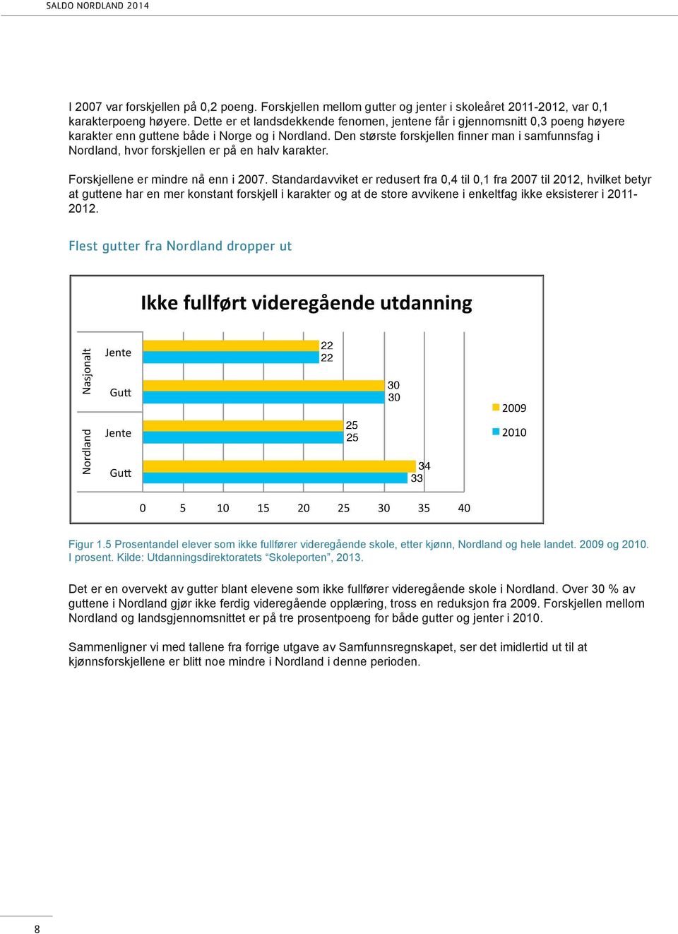 Den største forskjellen finner man i samfunnsfag i Nordland, hvor forskjellen er på en halv karakter. Forskjellene er mindre nå enn i 2007.